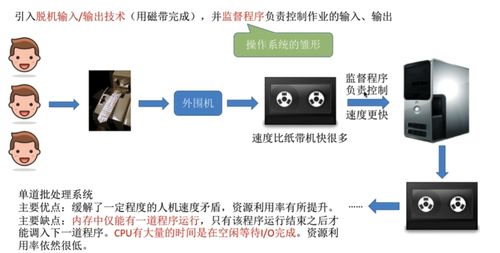 计算机操作系统 核心系统服务解析