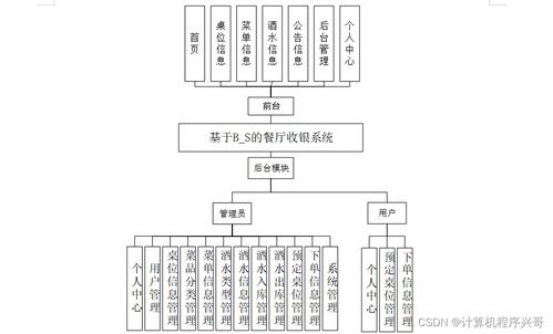 基于SSM的B/S架构餐厅收银系统设计与实现——以项目s61509为例